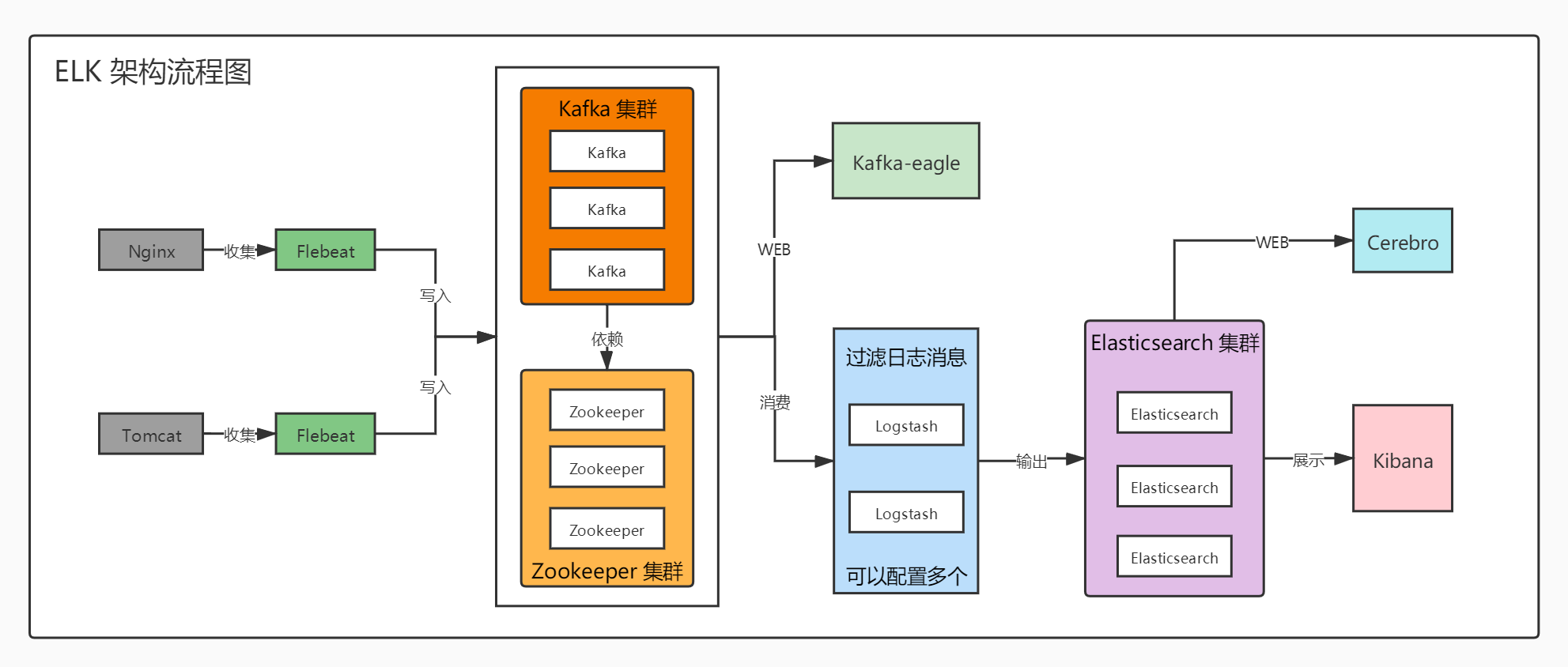 logstash-output-es-es-panbuhei-csdn