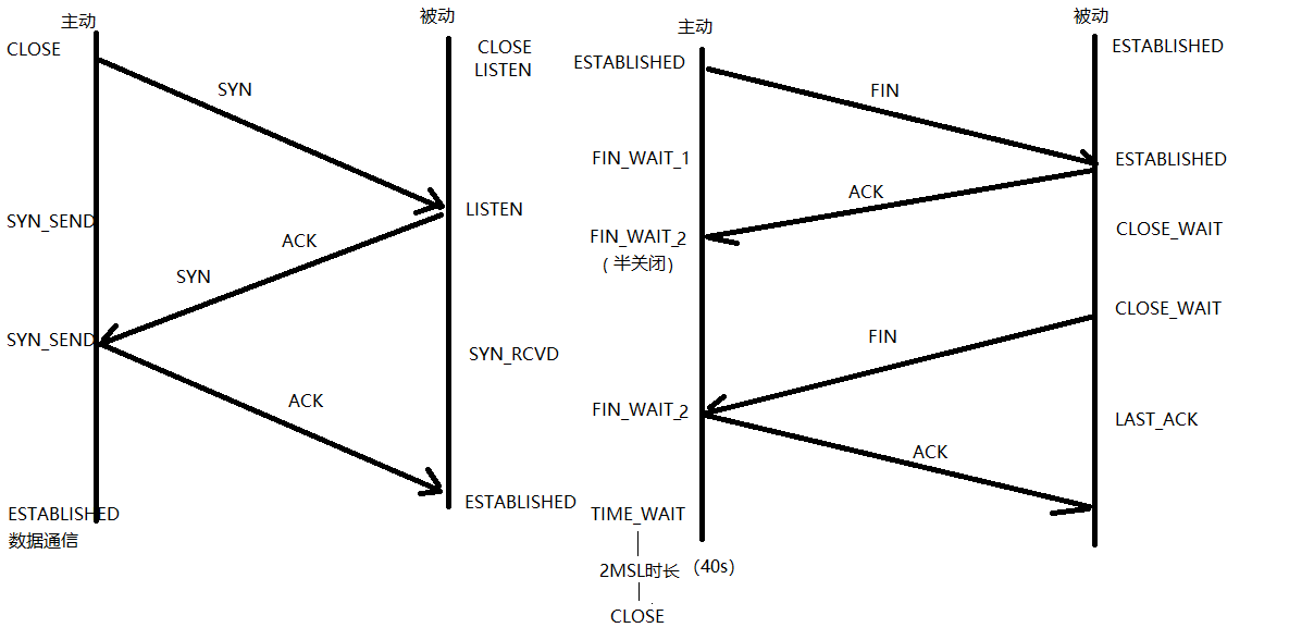 TCP协议二：TCP状态转换（重要）