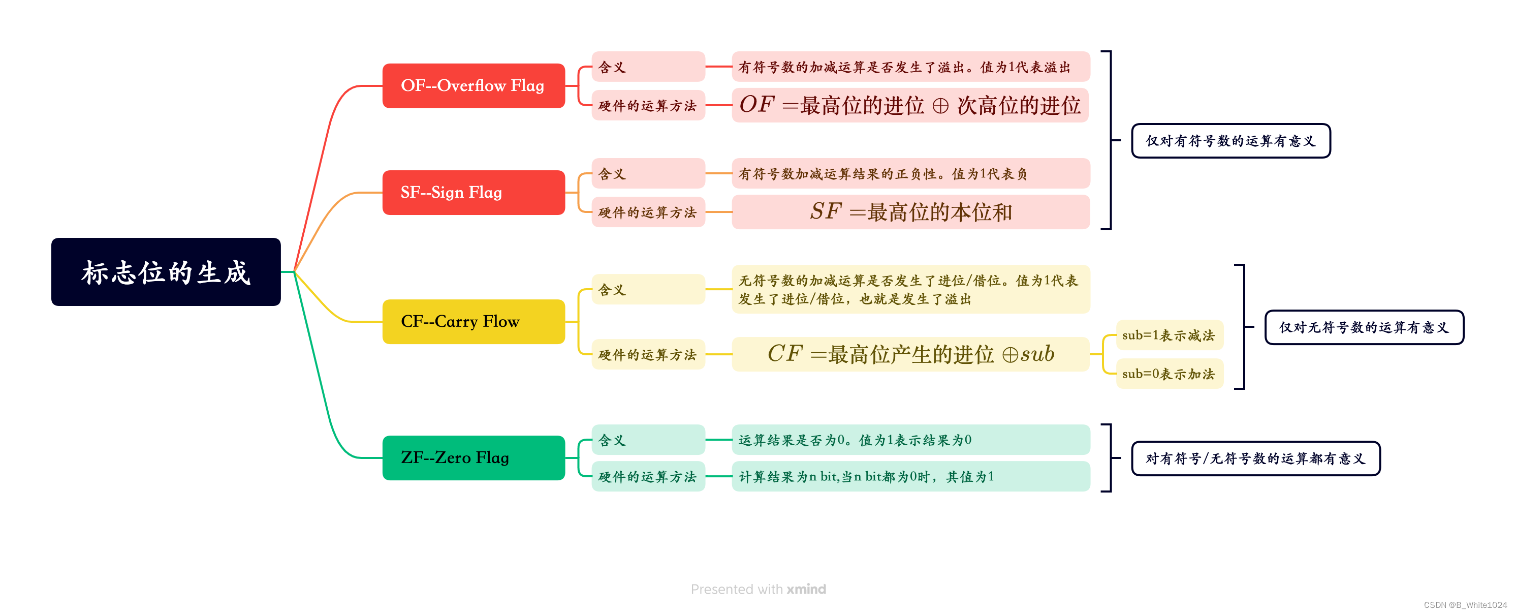 标志位的生成