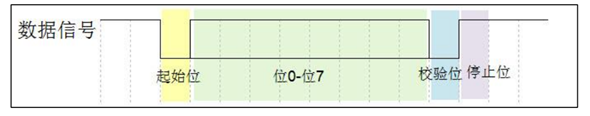 【STM32】串口初步使用