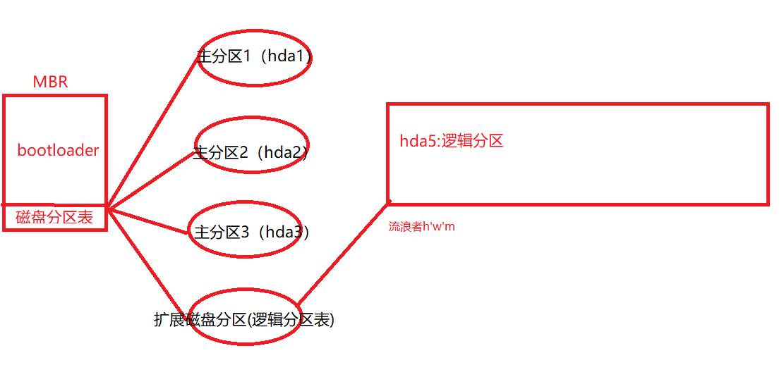 Linux分区的基本概念。