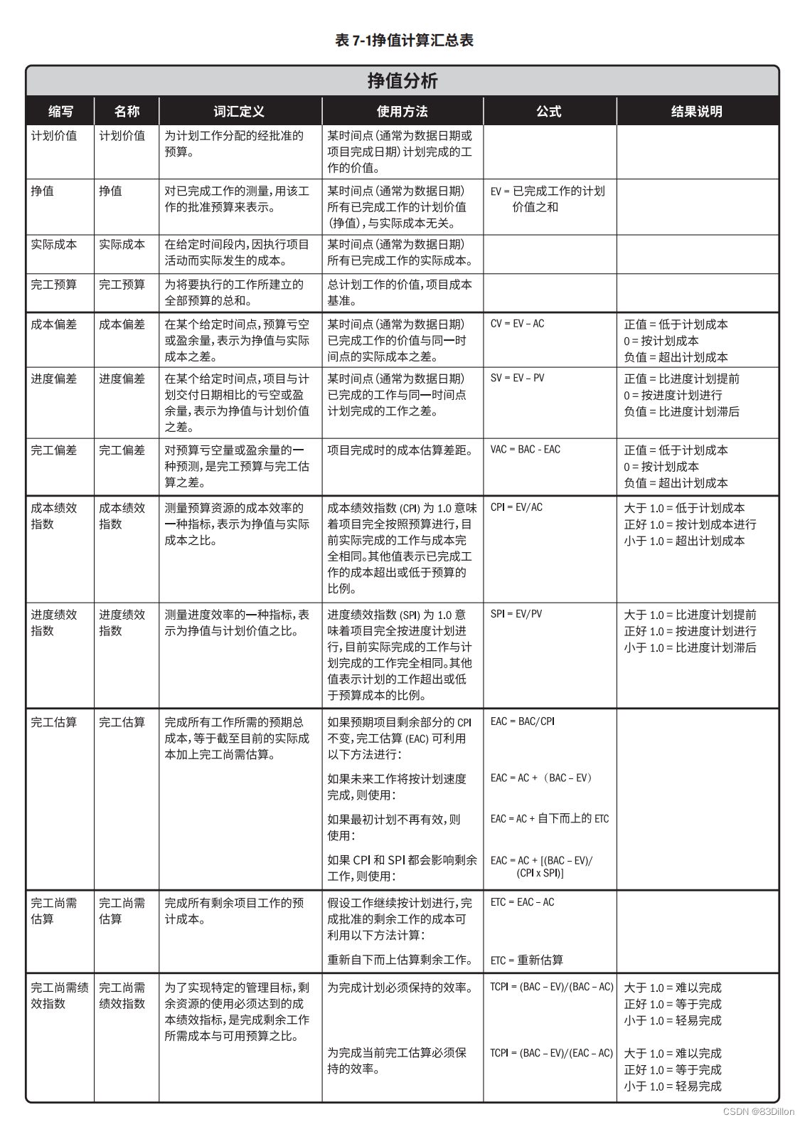 项目管理（PMP）项目成本管理[亲测有效]