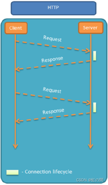 WebSocket介绍与结合spring boot的入门小案例