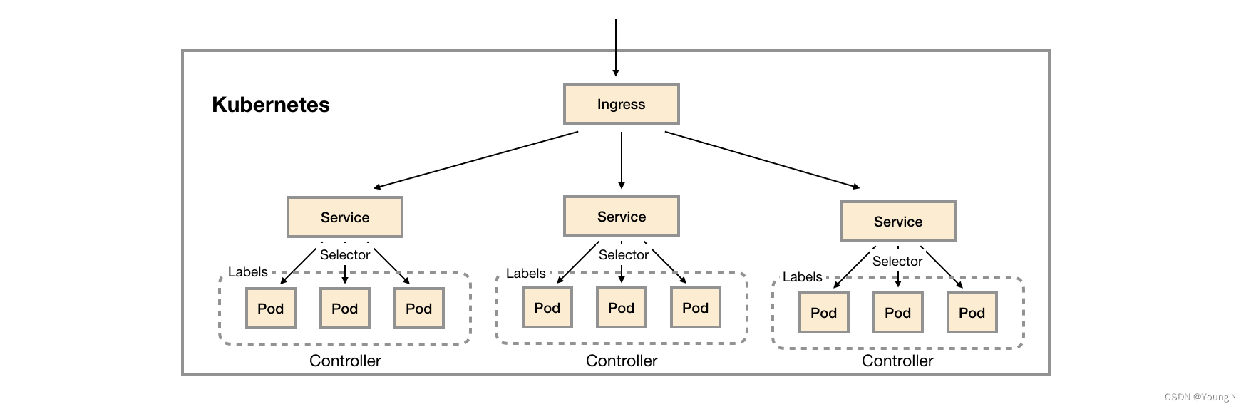 Kubernetes应用管理模型