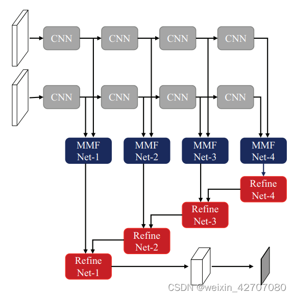 多模态融合方法总结_mmtm multimodal transfer module for cnn fusion[CSDN博客