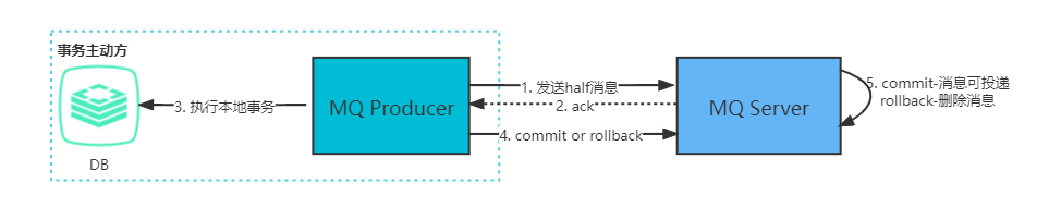 事务主动方发消息