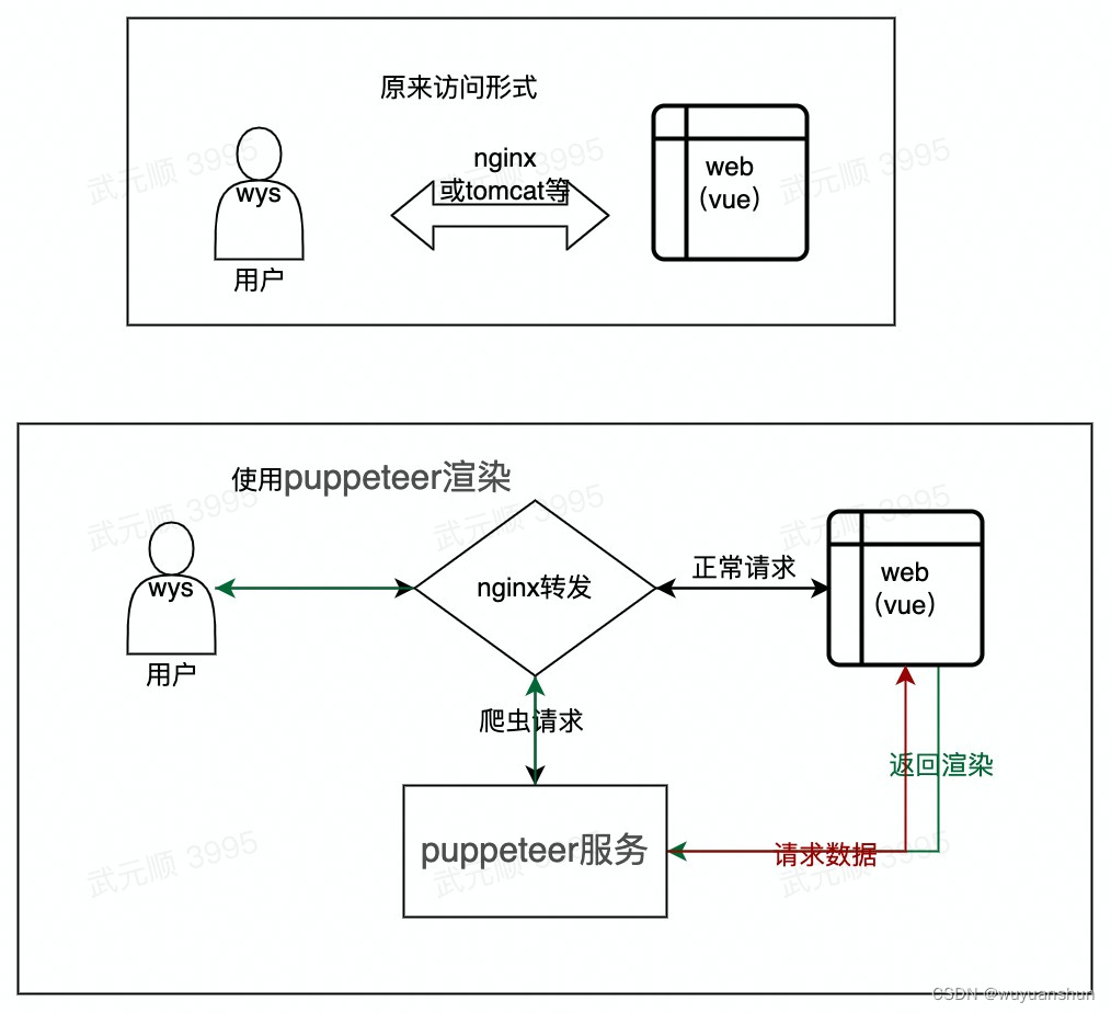 puppeteer服务调用流程