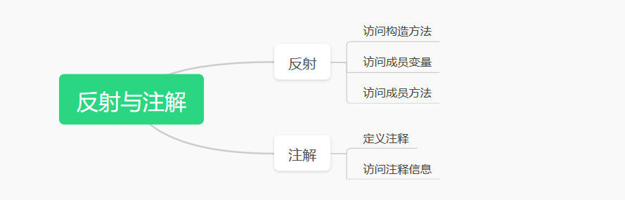 第十六章 反射与注解