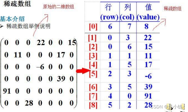 线性表但是是Java中数组实用使用