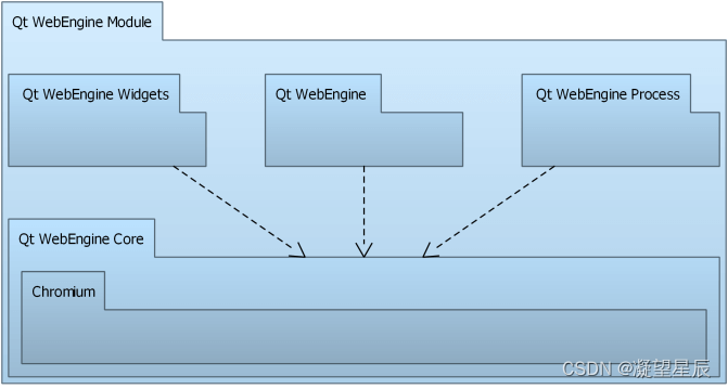 Qt QWebEngine 加载网页及交互，实现C++与JS 相互调用