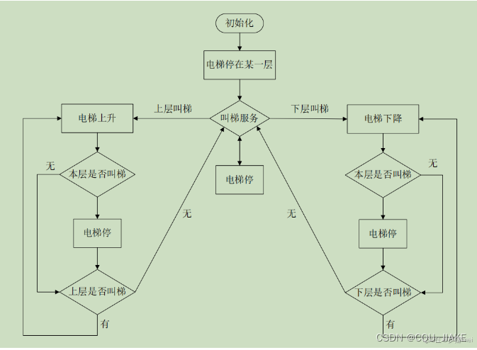 11.26电梯控制器设计分析