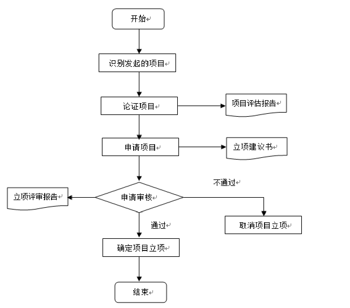 立项流程