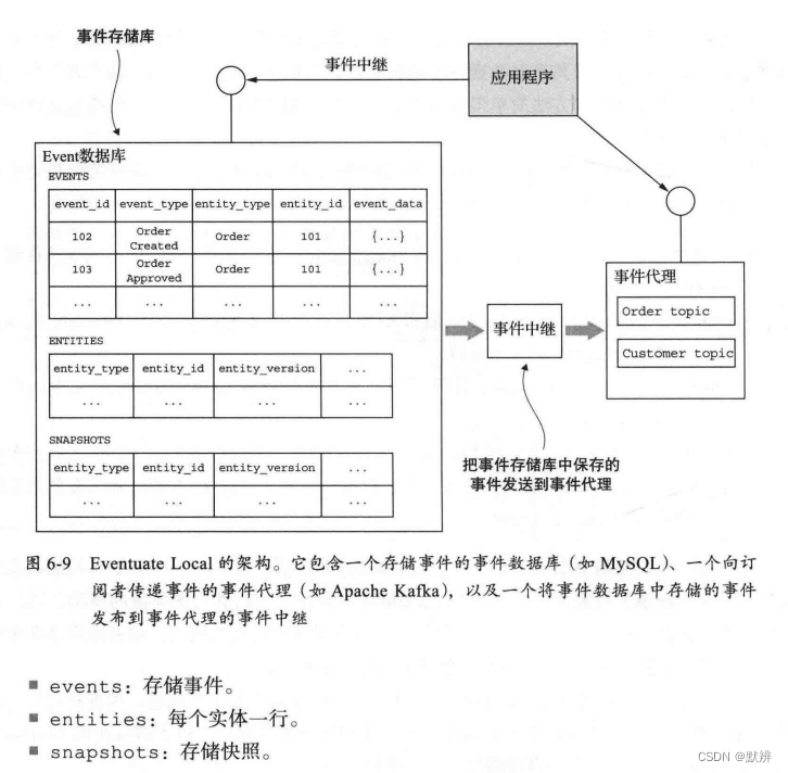 《微服务架构设计模式》第六章 使用事件溯源开发业务逻辑