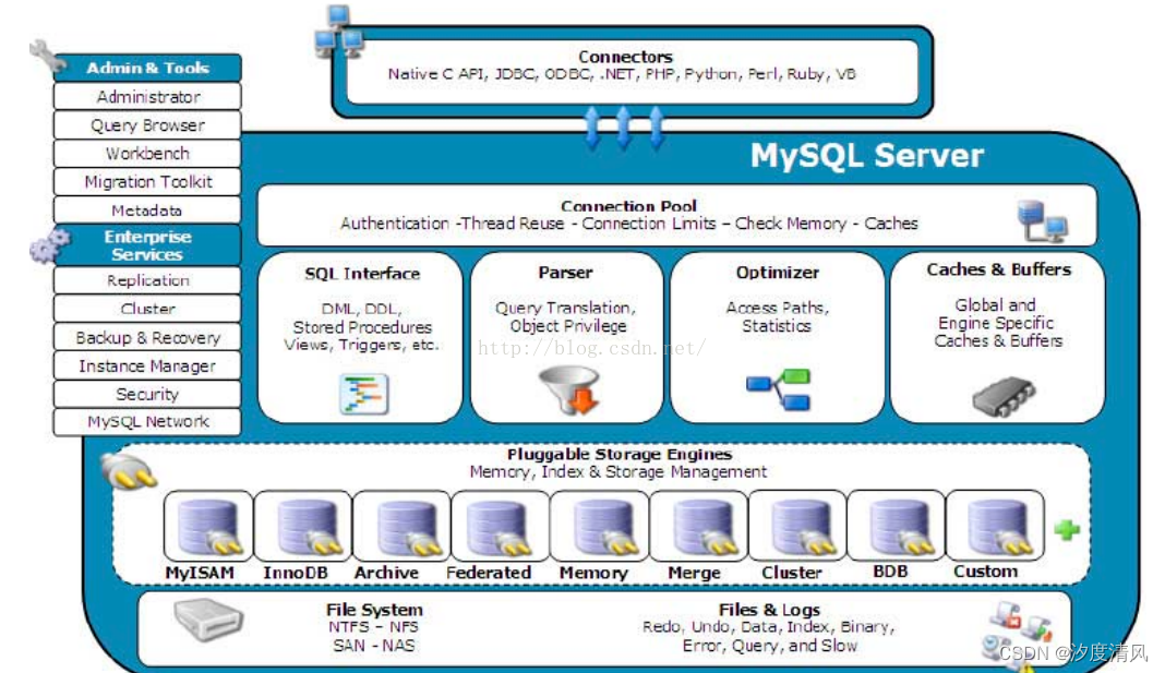 MySQL架构简介