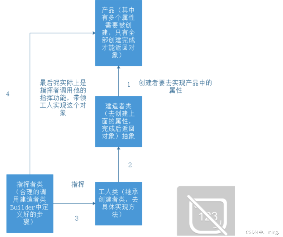 [外链图片转存失败,源站可能有防盗链机制,建议将图片保存下来直接上传(img-emMvP4Qh-1650638371621)(%E8%AE%BE%E8%AE%A1%E6%A8%A1%E5%BC%8F.assets/1650121764341.png)]