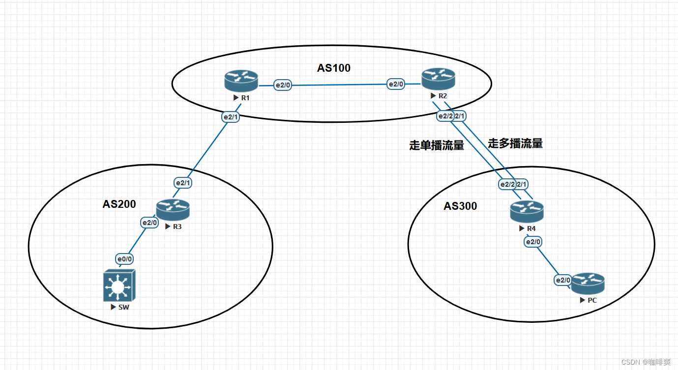 IP 多播技术详解与故障分析排除及虚拟机模拟器基础_ip multicast 组播地址冲突-CSDN博客