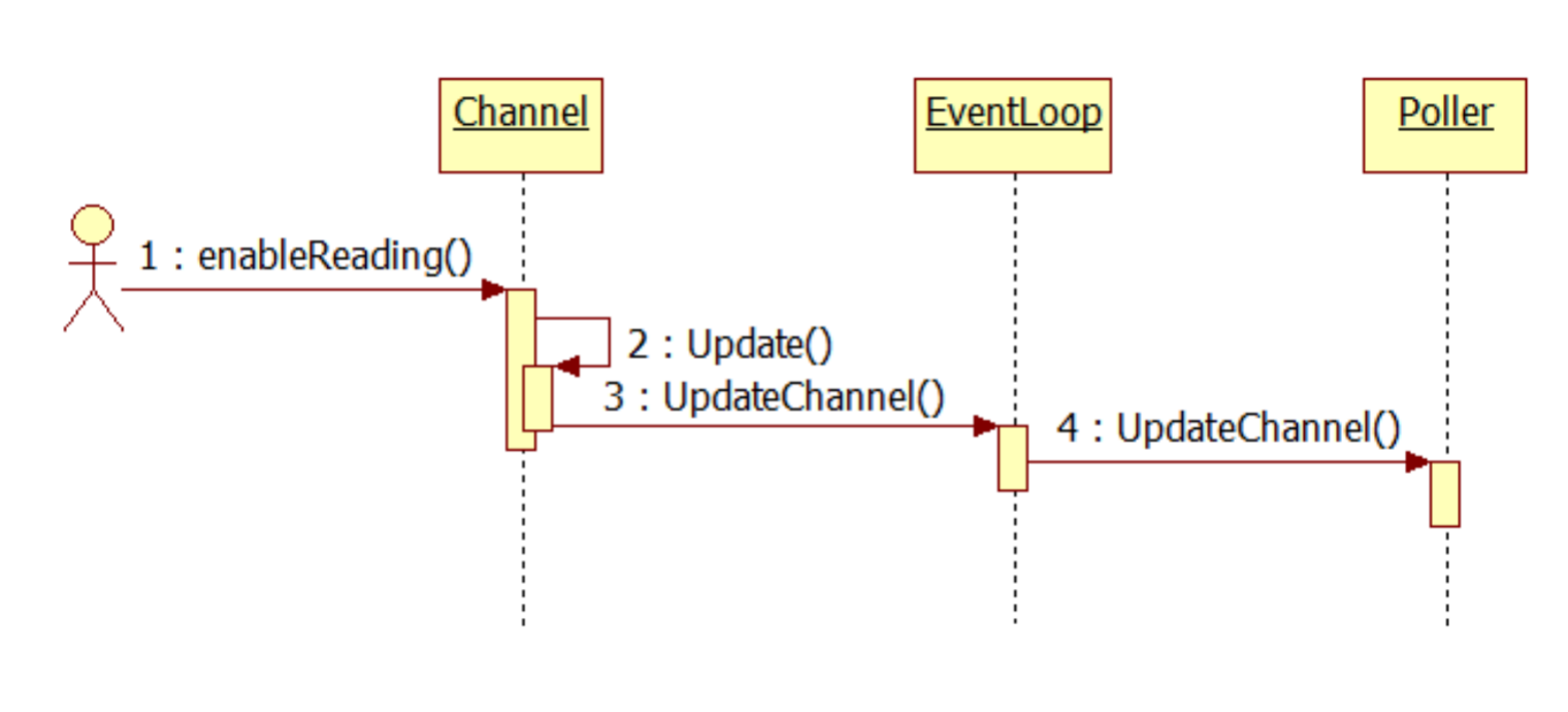 Muduo library NET source code analysis 2 (relationship between classes ...