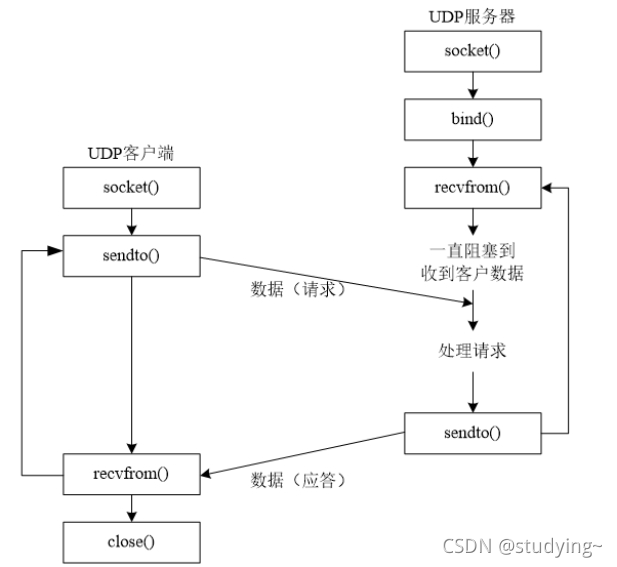 计算机网络学习笔记2-UDP编程