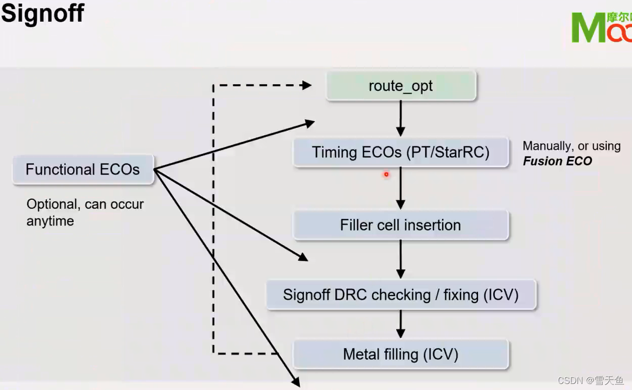 Process Icc ICCompiler II学习笔记(一)ICC II使用全流程 overview_icc2学习-CSDN博客
