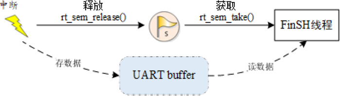 ▲ 图5.2 FinSH 的中断、线程间同步示意图
