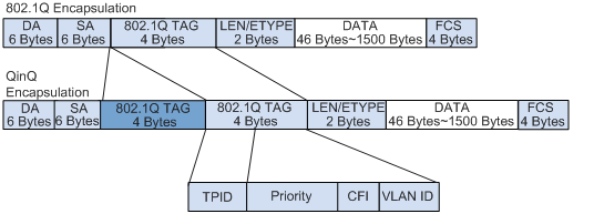 1q标准对ethernet帧格式进行了修改,在源mac地址字段和协议类型字段