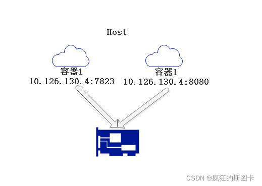 [External link image transfer failed, the source site may have anti-leech mechanism, it is recommended to save the image and upload it directly (img-tfo4ZXji-1646748475008) (C:\Users\zhuquanhao\Desktop\Screenshot command collection\linux\Docker\Docker section Part II\10.bmp)]