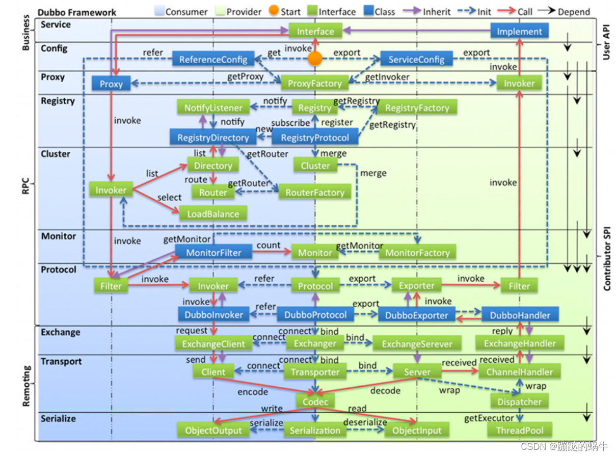 Dubbo架构整体设计