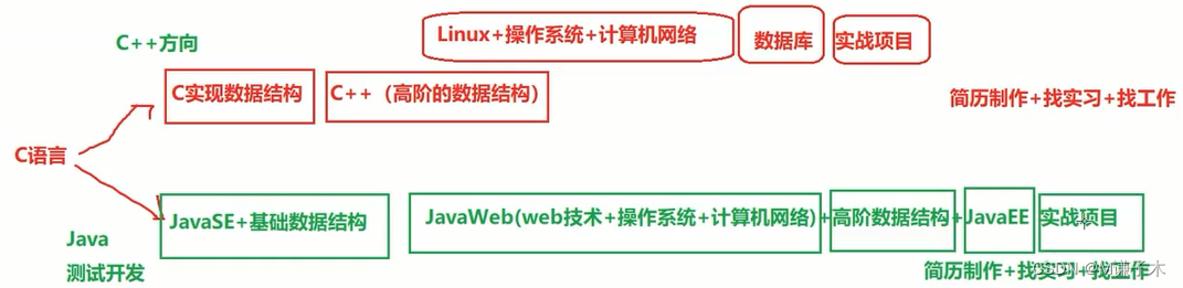 //写代码
//1.写出主函数(main函数)
//C语言是从主函数的第一行开始执行的
//printf-库函数-在屏幕上打印信息
//printf需要引用头文件stdio.h
#include
int main()//int是 int是函数的返回类型,int是整型//main是函数名
{
printf("谦子木\n");//\n是换行
return 0;
}//{}是函数体
//编译+链接+运行代码
//快捷键:Ctrl+F5 或 菜单→调试→开始执行不调试
//如果程序执行太快,看不到窗口
//则:解决方案资源管理器→右键项目→属性→链接器→系统→子系统改成控制台
/*重点*/
//一个工程中可以有多个.c文件,但多个.c文件中只能有一个主函数