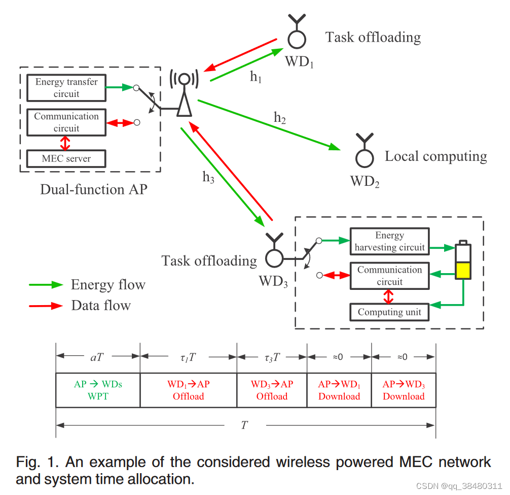 DRL For Online Computation Offloading In Wireless Powered Mobile-Edge ...