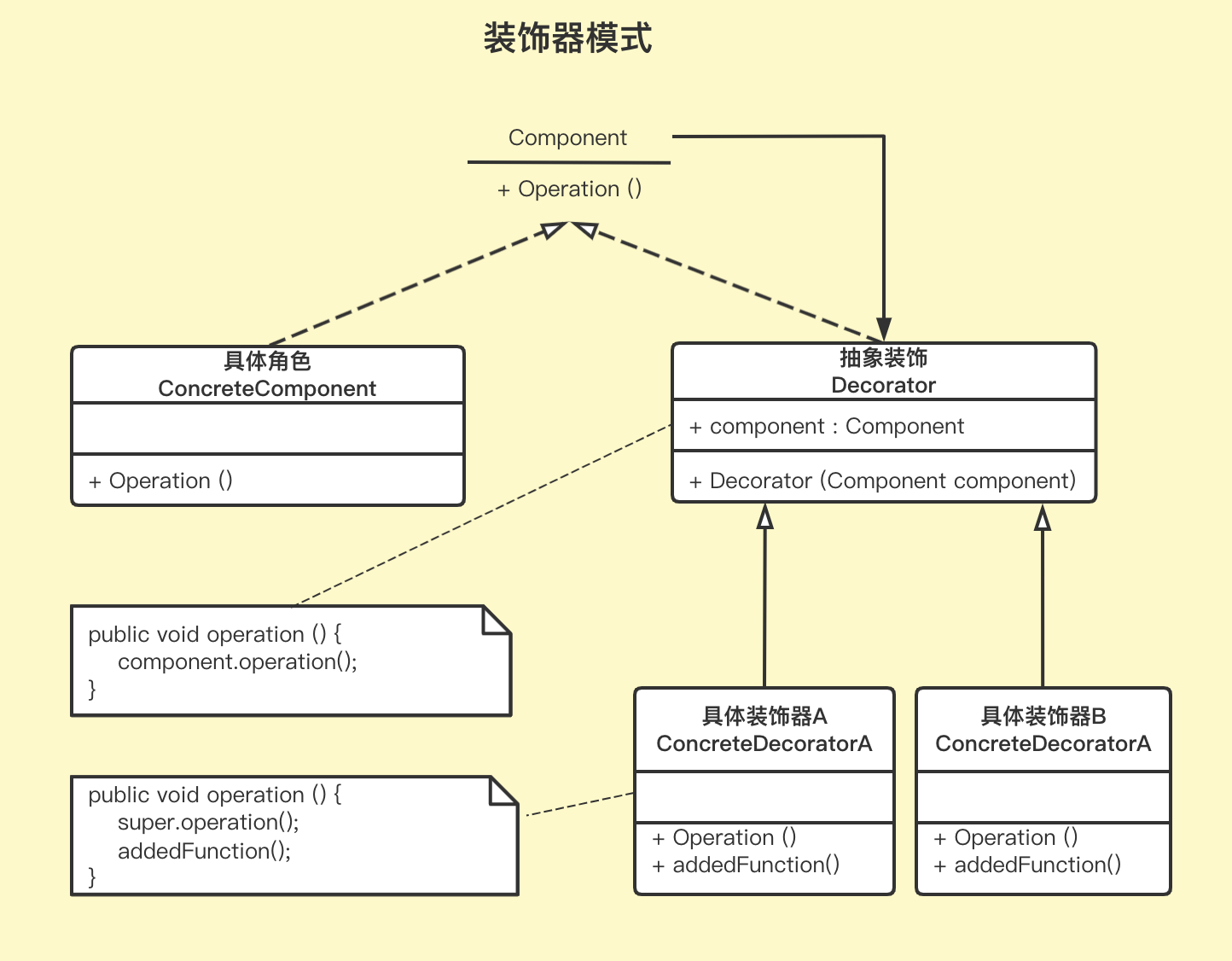 设计模式之装饰模式（结构型）