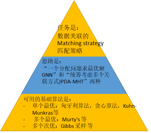 【数据关联（1）】Tracking-by-detection 多目标跟踪范式与“数据关联”的关系说明