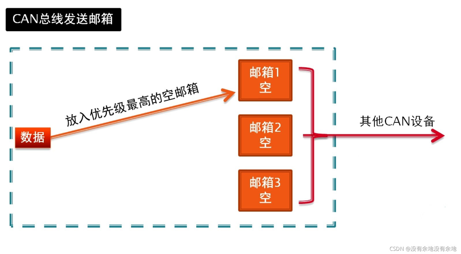 图解CAN总线原理_can总线收发器原理图-CSDN博客