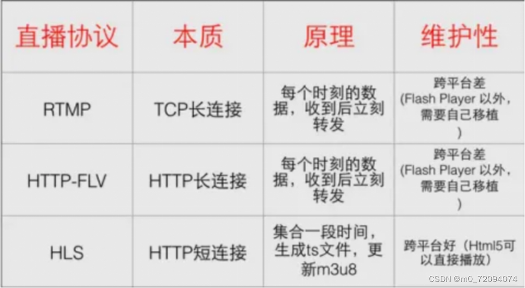 直播软件技术介绍，能帮到你