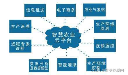 智慧农业云平台