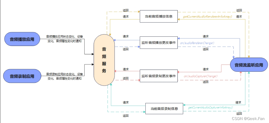 OpenHarmony音频流管理开发