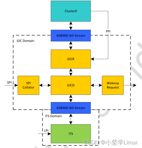 arm64架构的linux中断分析（二）