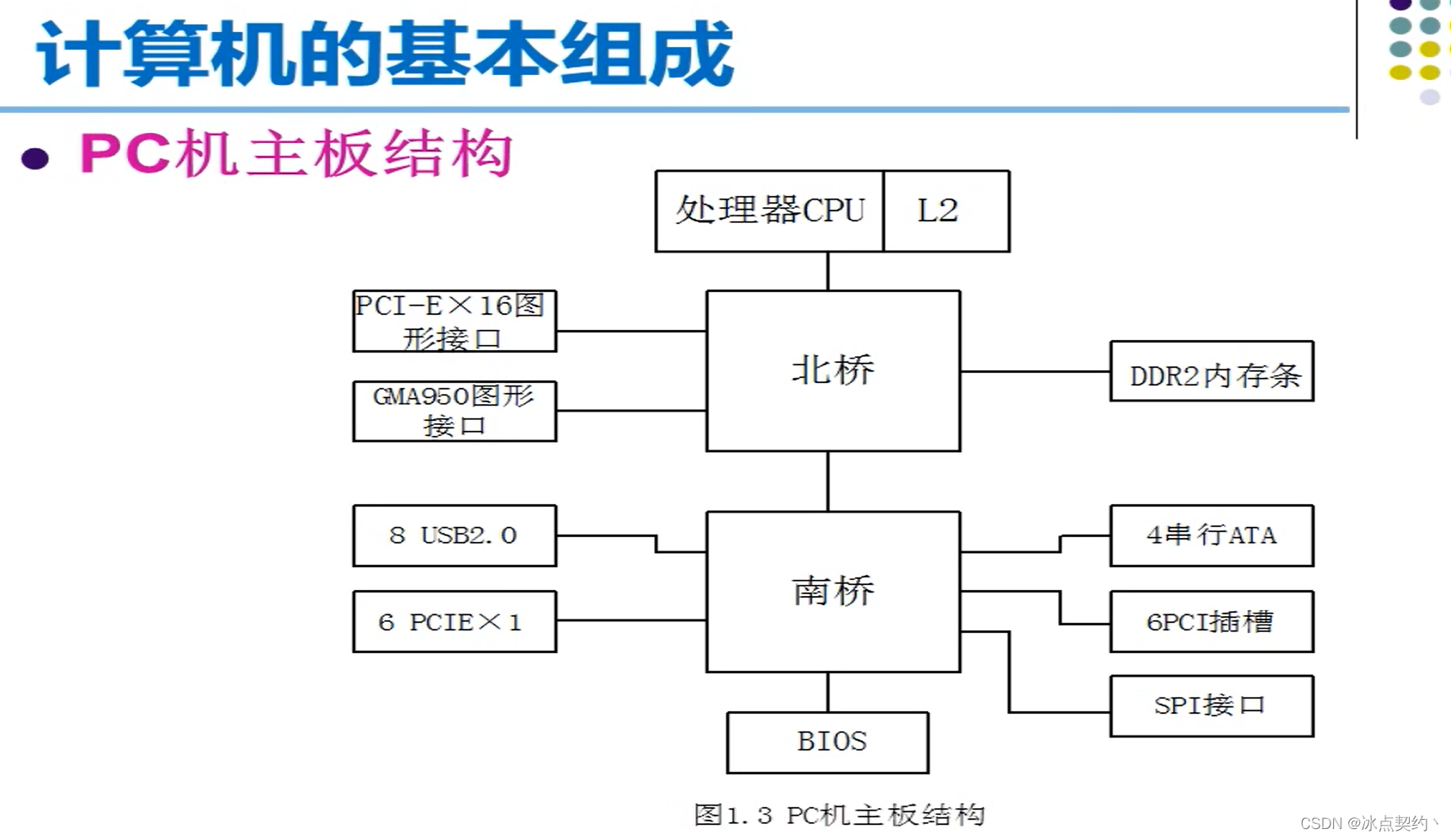 计算机基本组成和冯诺依曼机