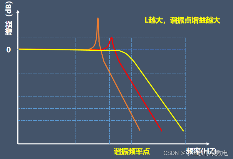 为什么LC谐振频率附近信号会被放大