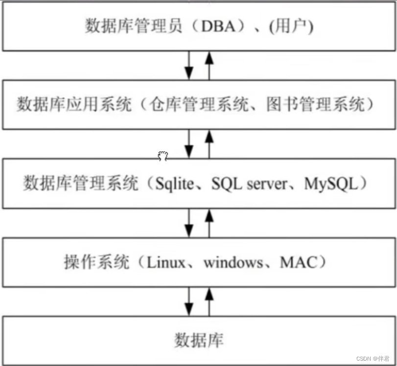 数据库开发的需求分析阶段必须要有用户参与_数据库优化