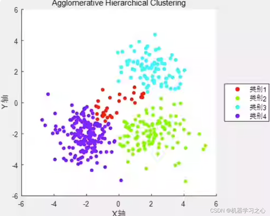 聚类分析 | MATLAB实现基于AHC聚类算法可视化