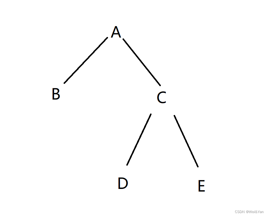 关于二叉树访问顺序的选择题
