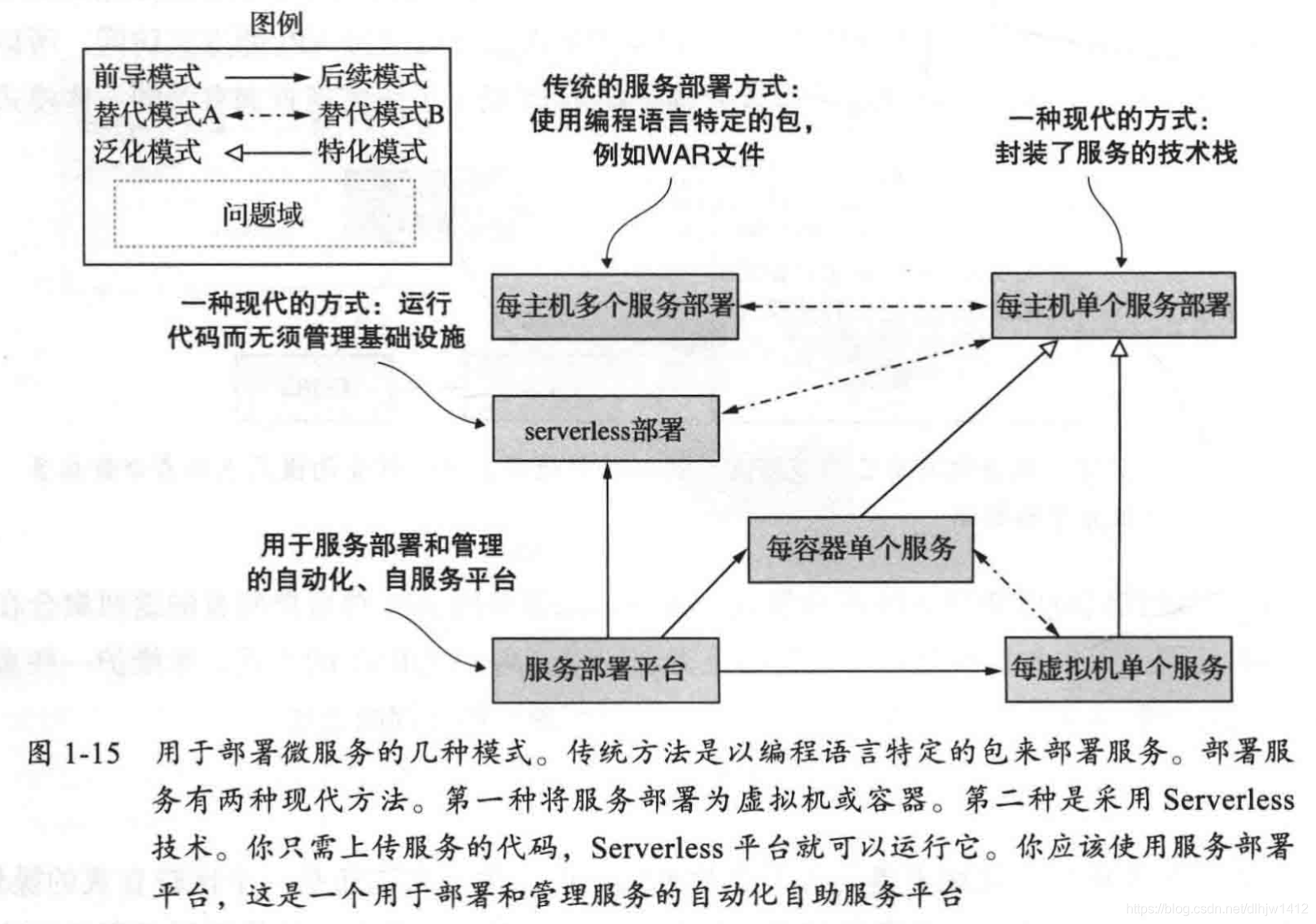 请部署微服务的几种模式