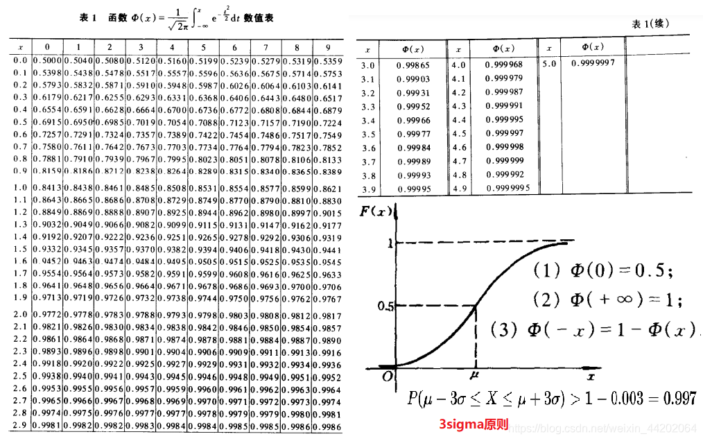 正态分布知识点