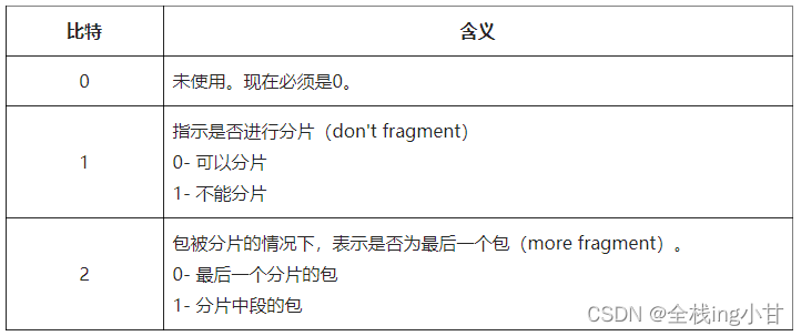 IP地址【图解TCP/IP（笔记十）】