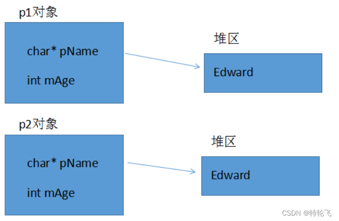 C++类和对象——深拷贝和浅拷贝