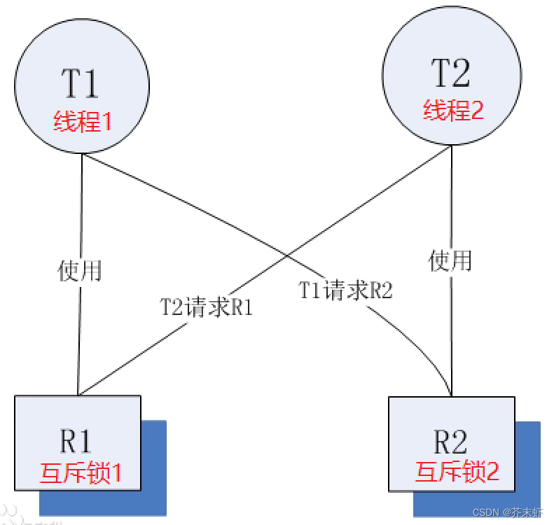 【多线程】线程互斥 {竞态条件，互斥锁的基本用法，pthread_mutex系列函数，互斥锁的原理；死锁；可重入函数和线程安全}