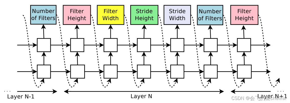 controller recurrent neural network