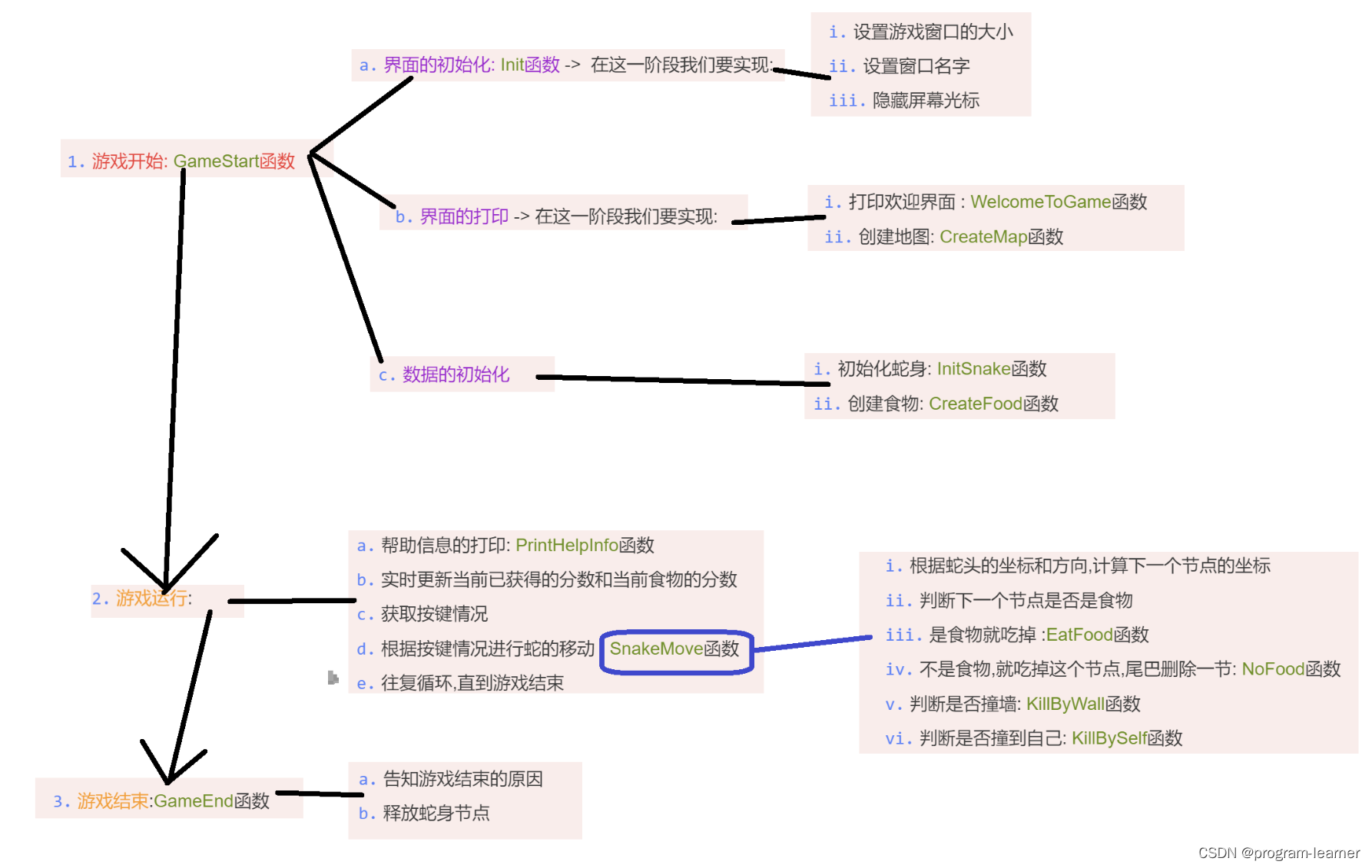 贪吃蛇代码实现与剖析(C语言)