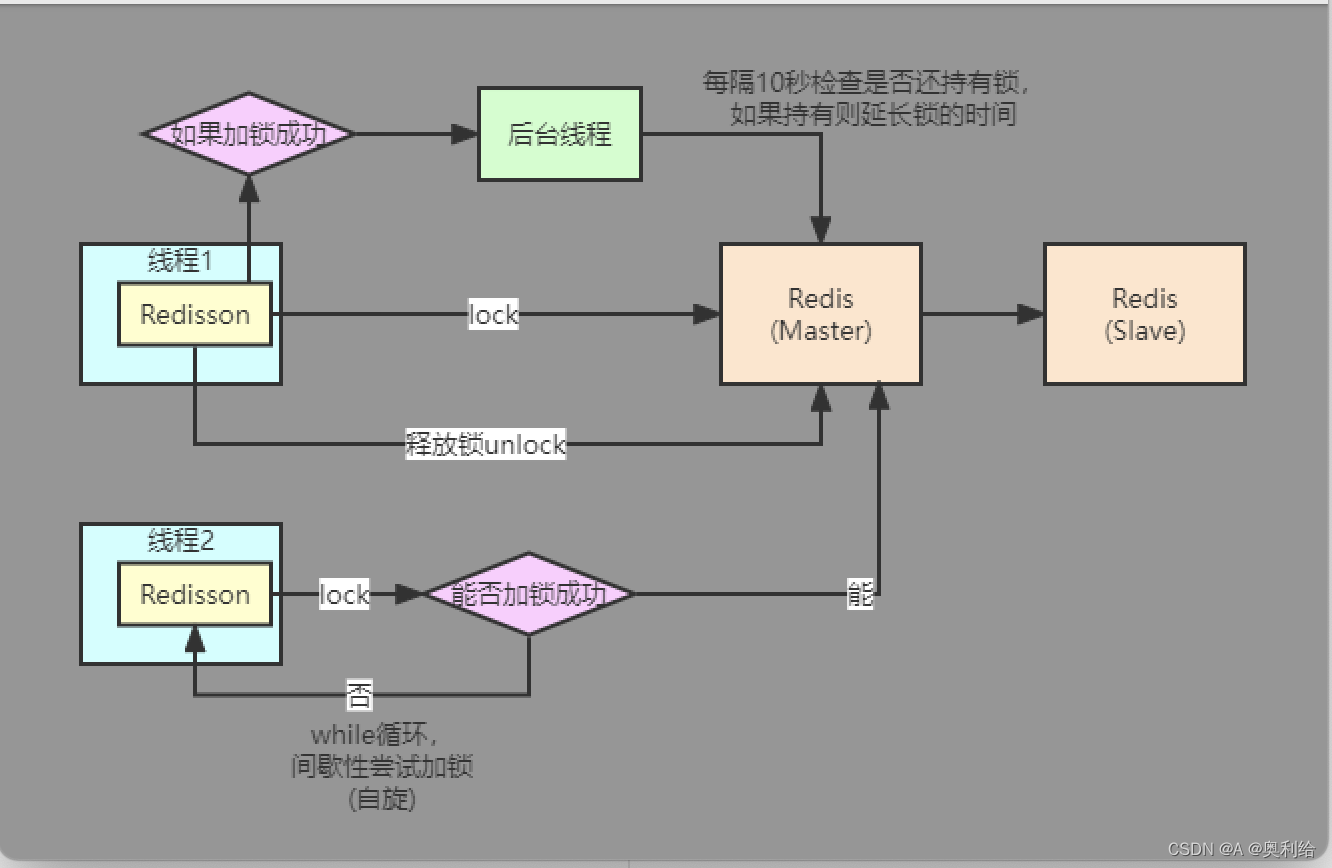 Redssion分布式锁lock、unlock原理_reddison unlock 实现原理CSDN博客