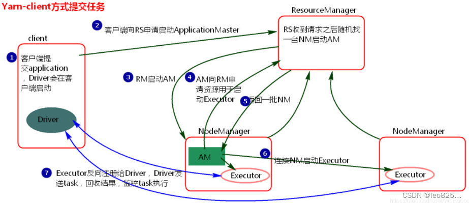 yarn-client